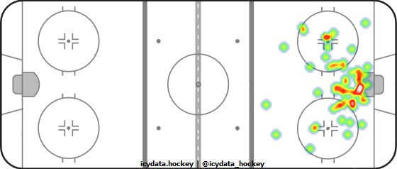 Goal Heat Map