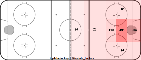 Goal Heat Map