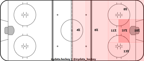 Shot Heat Map