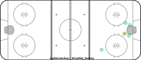 Goal Heat Map