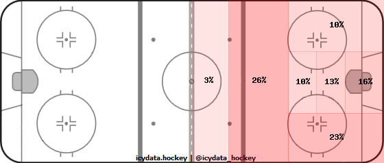 Shot Heat Map