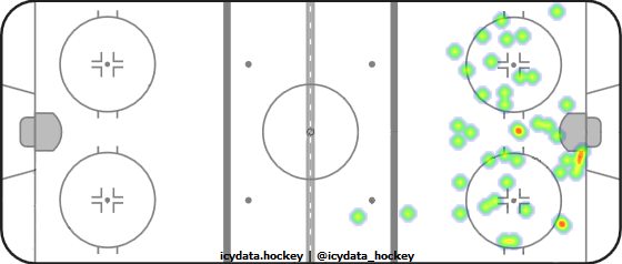 Shot Heat Map