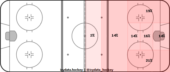 Shot Heat Map