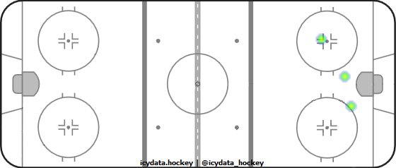 Goal Heat Map