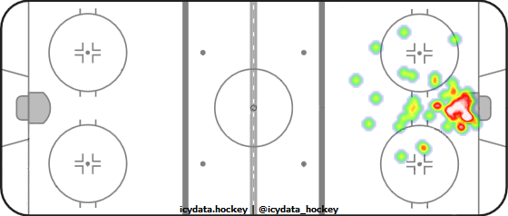 Goal Heat Map