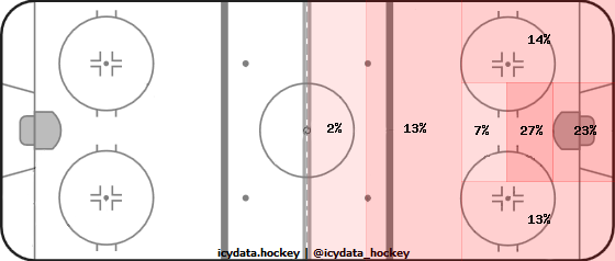 Shot Heat Map