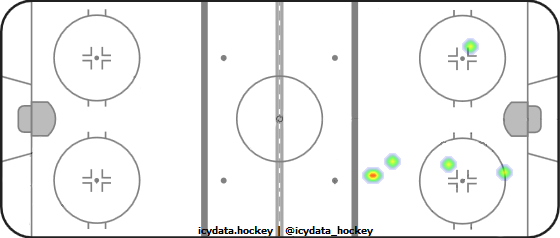 Goal Heat Map