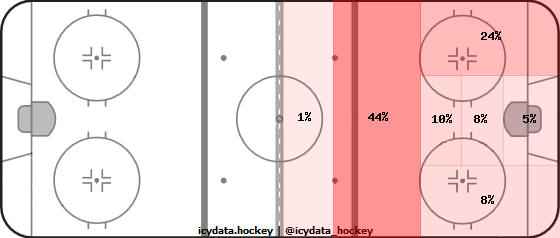 Shot Heat Map