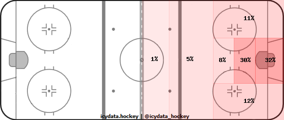 Goal Heat Map