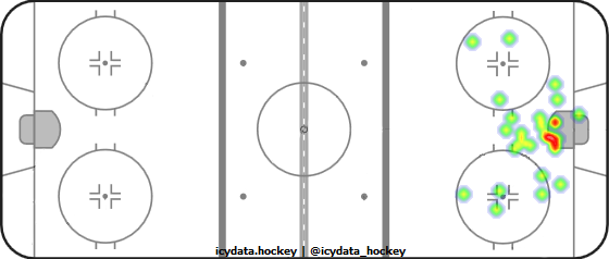 Goal Heat Map