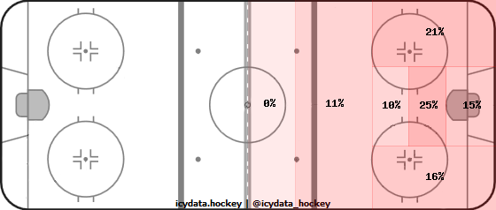 Shot Heat Map