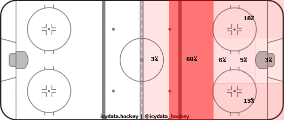 Shot Heat Map