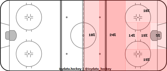 Goal Heat Map