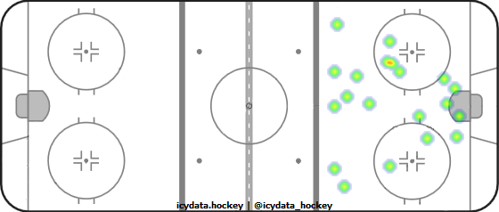 Goal Heat Map