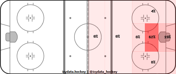 Goal Heat Map