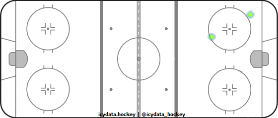 Shot Heat Map