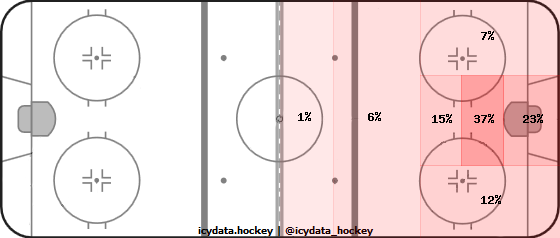 Shot Heat Map