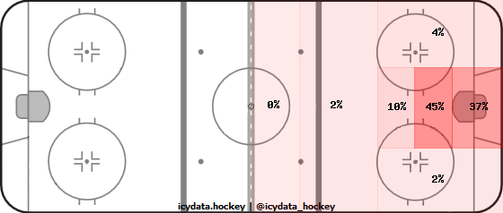 Goal Heat Map