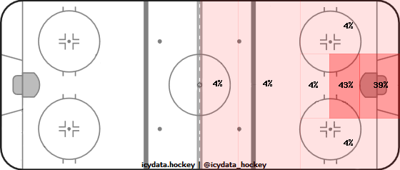 Goal Heat Map