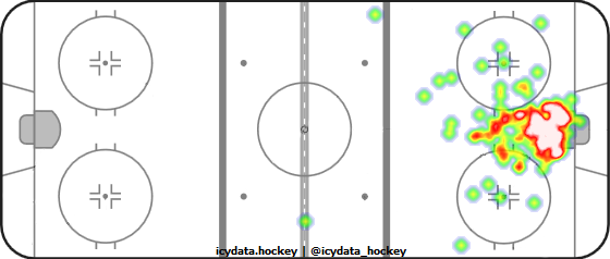 Goal Heat Map