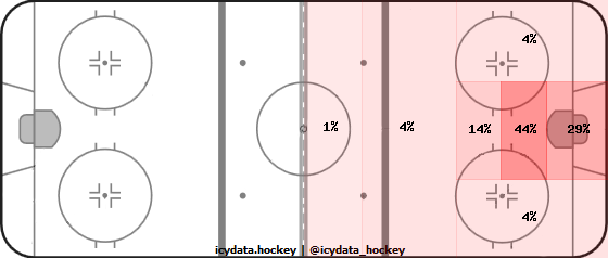 Goal Heat Map