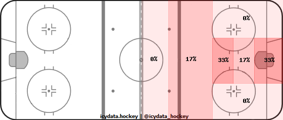 Shot Heat Map