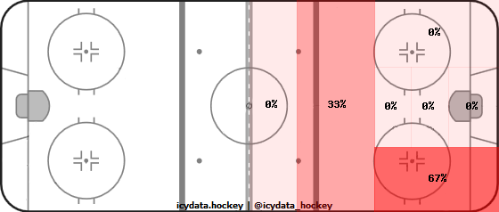 Shot Heat Map