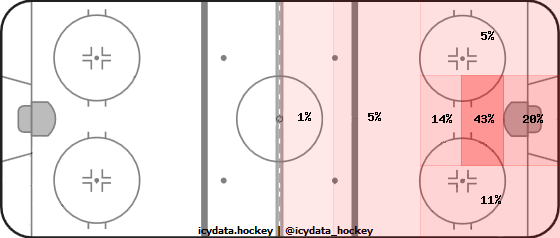 Goal Heat Map