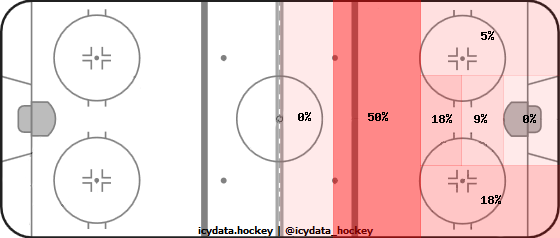 Shot Heat Map