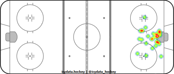 Goal Heat Map