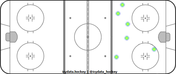 Shot Heat Map