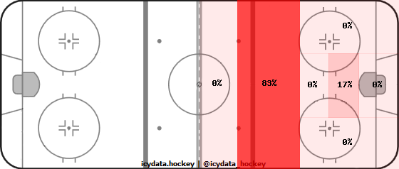 Shot Heat Map