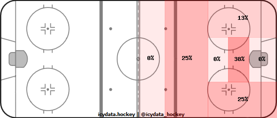 Shot Heat Map