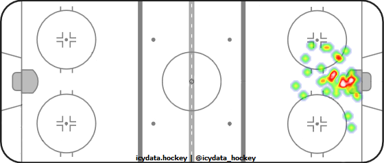 Goal Heat Map