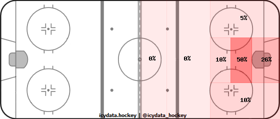 Goal Heat Map