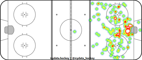 Shot Heat Map