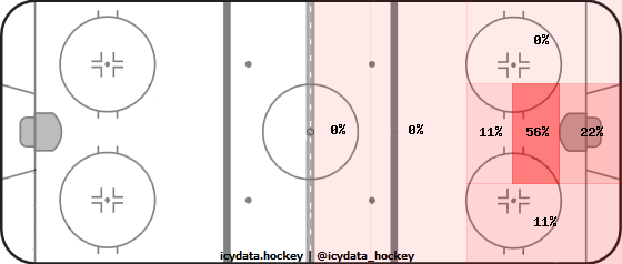 Goal Heat Map