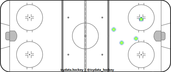 Goal Heat Map