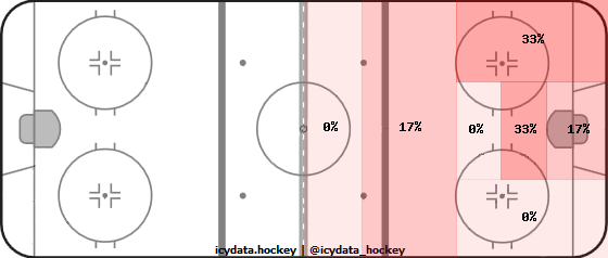 Shot Heat Map