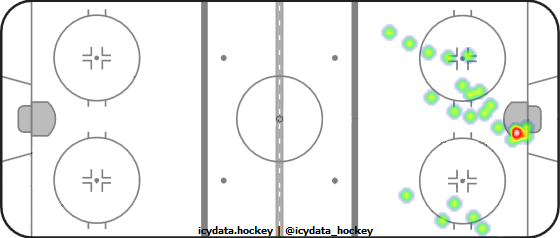 Shot Heat Map