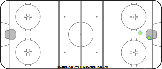 Goal Heat Map