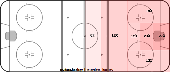 Shot Heat Map