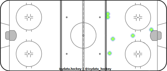 Goal Heat Map