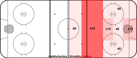 Goal Heat Map