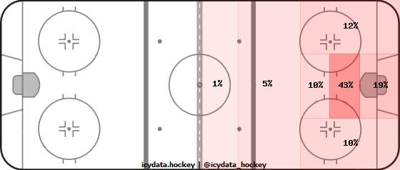 Goal Heat Map