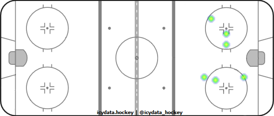 Goal Heat Map