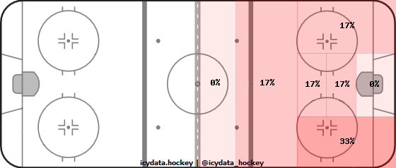 Goal Heat Map