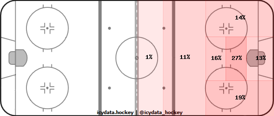 Shot Heat Map