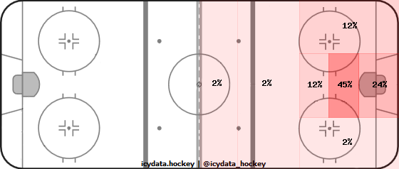 Goal Heat Map