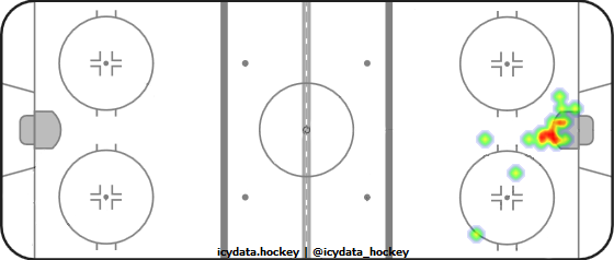 Goal Heat Map